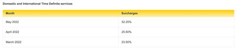 Latest Update: August 24, <strong>2022</strong>. . Dhl fuel surcharge 2022
